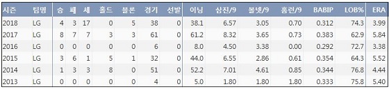  LG 정찬헌 최근 6시즌 주요 기록 (출처: 야구기록실 KBReport.com)

