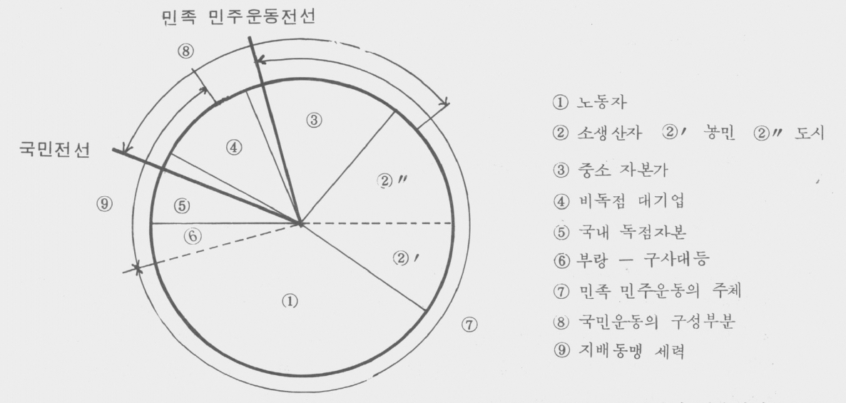 1988년 9월 3일 김근태의 성민청 창립 기념강연 ‘80년대 후반 민족민주운동의 현황과 과제’ 중 두 개의 전선을 설명한 도표.