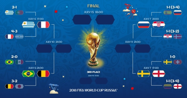 2018 러시아 월드컵 8강 대진표 남미 2팀, 유럽 6팀이 러시아 월드컵 우승컵을 놓고 다툰다. 