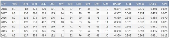  LG 박용택 최근 7시즌 주요 기록 (출처: 야구기록실 KBReport.com)
