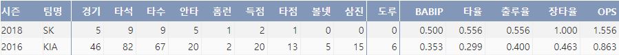  SK 윤정우의 최근 2시즌 주요 기록(출처: 야구기록실 KBReport.com)