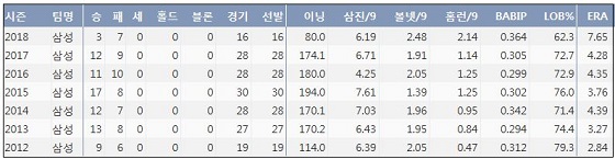  삼성 윤성환 최근 7시즌 주요 기록 (출처: 야구기록실 KBReport.com)
