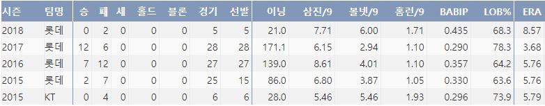  롯데 박세웅의 최근 4시즌 주요 기록(출처: 야구기록실 KBReport.com)
