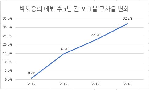  박세웅의 최근 4시즌 포크볼 구사율 변화 추이