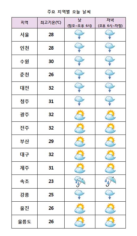 주요 지역별 오늘날씨 전망