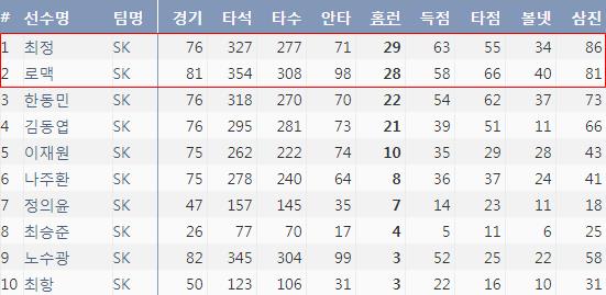  2018시즌 SK타자들의 홈런 기록(출처: 야구기록실 KBReport.com)