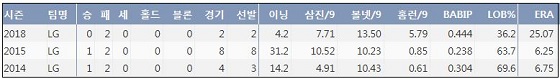  LG 임지섭의 최근 3시즌 주요 기록 (출처: 야구기록실 KBReport.com)
