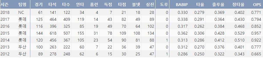  NC 최준석의 최근 7시즌 주요 기록(출처: 야구기록실 KBReport.com)
