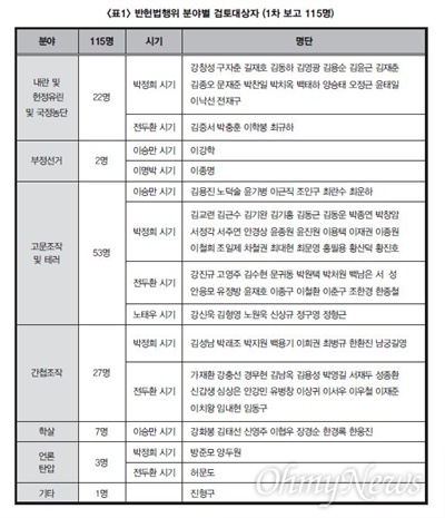  반헌법행위자열전편찬위원회가 12일 서울 여의도 국회에서 '헌법제정 70주년 반헌법 행위자열전 편찬 1차 보고회'를 열고 115명에 대한 1차 조사 결과를 발표했다. 양승태 전 대법원장도 간첩 조작 사건으로 이름을 올렸다.