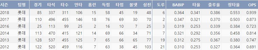  롯데 전준우의 최근 6시즌 주요 기록(출처: 야구기록실 KBReport.com)