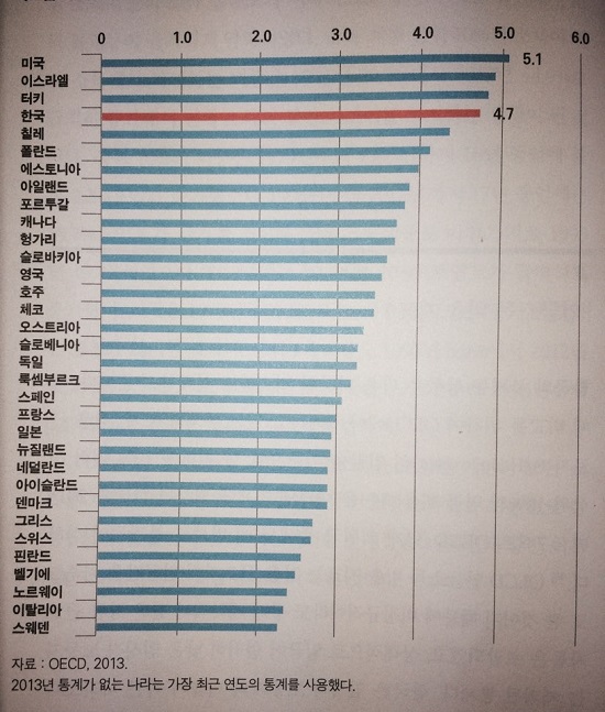   OECD 통계에 따르면 한국의 임금불평등은 조사대상 33개국 중 4위다. 상용근로자 중 소득 하위 10% 대비 상위 10%의 임금 비율을 계산했다. 