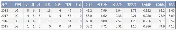  LG 김지용 최근 4시즌 주요 기록 (출처: 야구기록실 KBReport.com)
