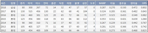  삼성 강민호 최근 7시즌 주요 기록  (출처: 야구기록실 KBReport.com)
