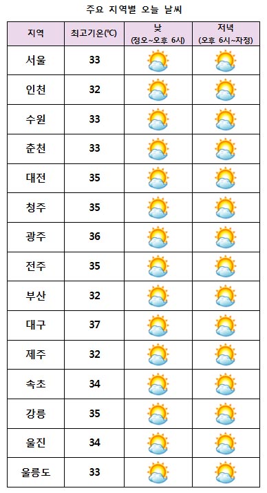 주요 지역별 오늘날씨 전망