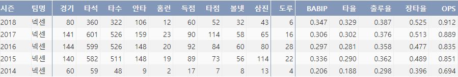  넥센 김하성의 최근 5시즌 주요 기록(출처: 야구기록실 KBReport.com)
