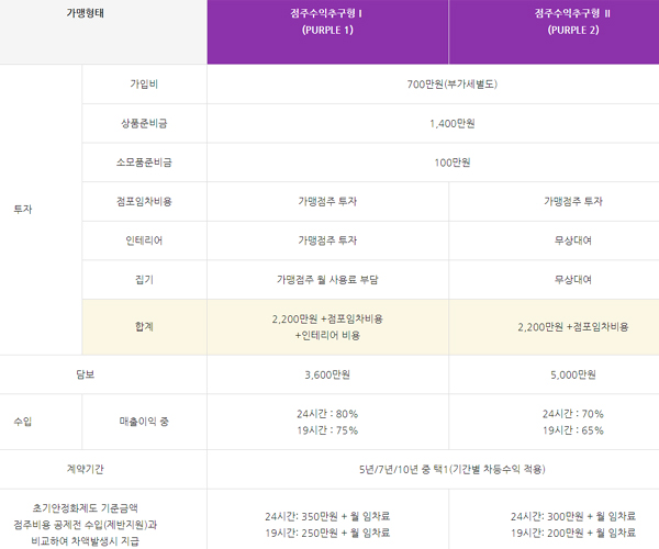  한국 편의점 CU 홈페이지에 나오는 창업 조건