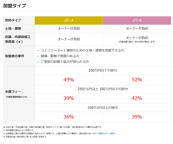 일본 편의점 패밀리마트 홈페이지에 나오는 창업 조건.