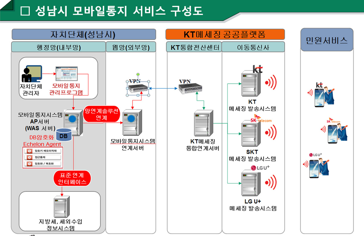  체납안내문 모바일 통지 서비스 구성도