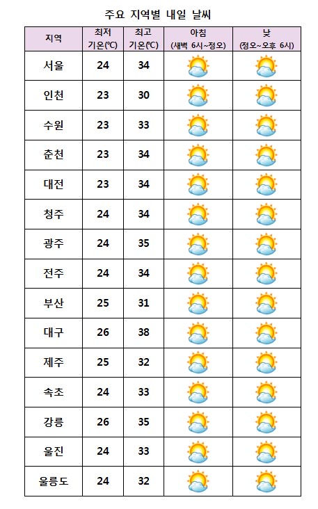 주요 지역별 내일날씨 전망