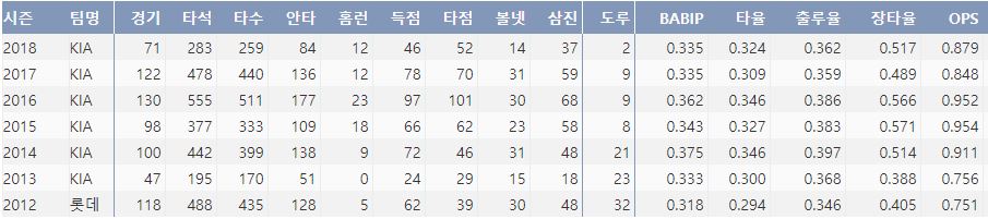  KIA 김주찬의 최근 7시즌 주요 기록(출처: 야구기록실 KBReport.com)