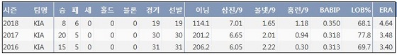  KIA 헥터* KBO리그 통산 주요 기록 (출처: 야구기록실 KBReport.com)