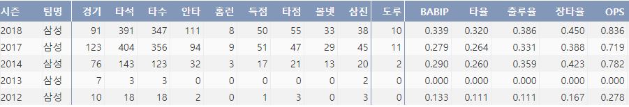  삼성 김헌곤의 최근 5시즌 주요 기록(출처: 야구기록실 KBReport.com)