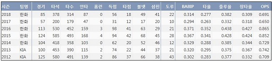  한화 이용규 최근 7시즌 주요 기록  (출처: 야구기록실 KBReport.com)