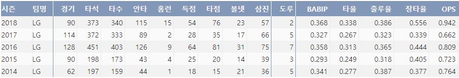  LG 채은성의 최근 5시즌 주요 기록(출처: 야구기록실 KBReport.com)