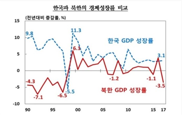 한국과 북한의 경제성장률
