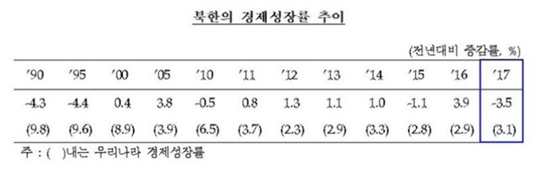 북한의 경제성장률 추이