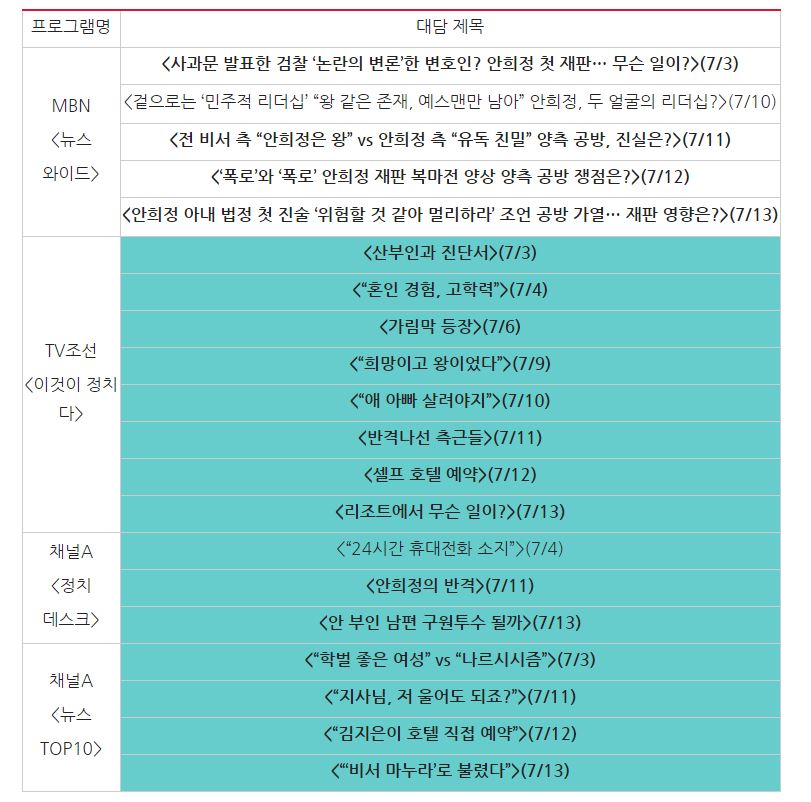 △ 7/3~7/13 ‘안희정 재판’ 관련 보도 대담 제목 비교 ⓒ민주언론시민연합