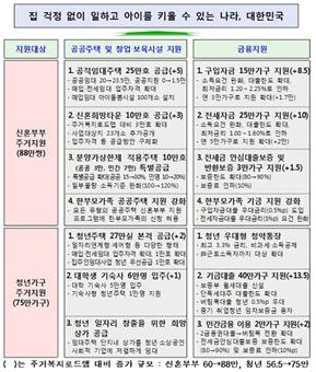  신혼부부·청년 주거지원 방안