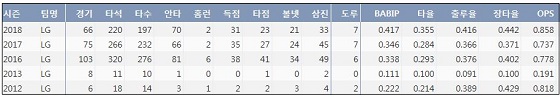  LG 이천웅 최근 5시즌 주요 기록 (출처: 야구기록실 KBReport.com)