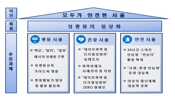 서울시의 ‘여성안심특별시 3.0 추진계획’