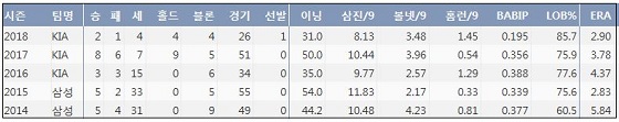  KIA 임창용 최근 5시즌 주요 기록 (출처: 야구기록실 KBReport.com)