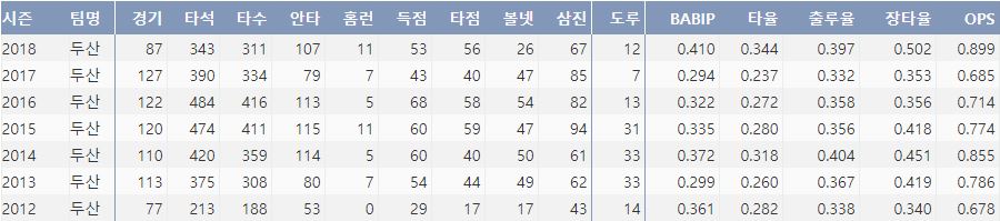  두산 오재원의 최근 7시즌 주요 기록(출처: 야구기록실 KBReport.com)