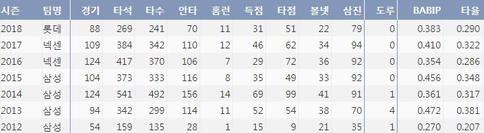  롯데 채태인의 최근 7시즌 주요 기록(출처=야구기록실, KBReport.com)