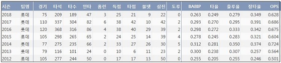  롯데 문규현 최근 7시즌 주요 기록 (출처: 야구기록실 KBReport.com)