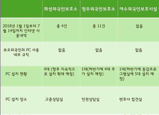 국내 외국인보호시설의 보호외국인 전용 PC 설치와 이용 현황 화성외국인보호소, 청주외국인보호소, 여수출입국외국인사무소의 보호외국인 전용 인터넷 PC 설치와 이용 실적 현황