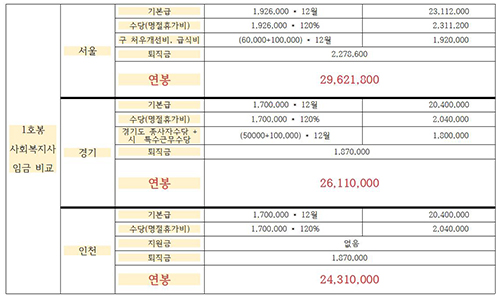 서울·경기·인천의 사회복지종사자 임금 비교 표