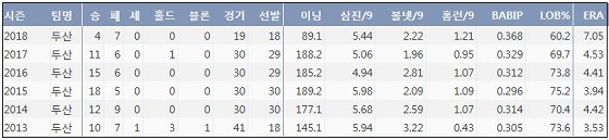  두산 유희관 최근 7시즌 주요 기록 (출처: 야구기록실 KBReport.com)