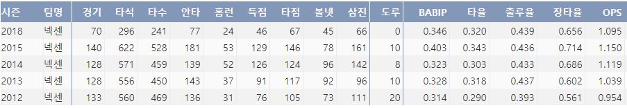  넥센 박병호의 최근 5시즌 주요 기록(출처: 야구기록실 KBReport.com)