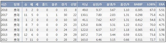  롯데 송승준 최근 7시즌 주요 기록 (출처: 야구기록실 KBReport.com)