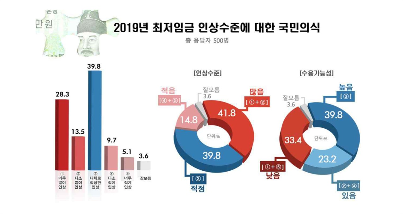 2019년 최저임금 인상에 대한 여론조사 결과. 