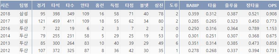  삼성 이원석의 최근 6시즌 주요 기록(출처:야구기록실 KBReport.com)