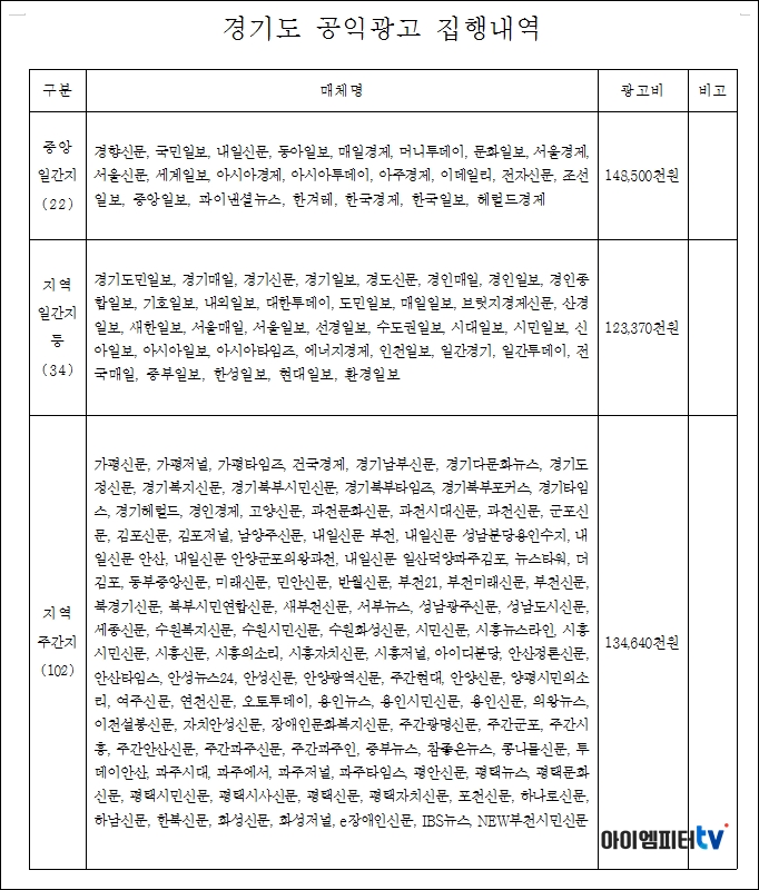 경기도 민선 7기 정책 및 홍보 공익 광고 내역.