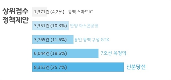 새로운경기위원회에 접수된 상위 정책제안