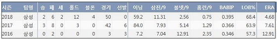  삼성 최충연 프로 통산 주요 기록 (출처: 야구기록실 KBReport.com)