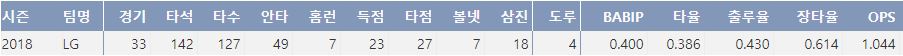  LG 가르시아의 올 시즌 주요 기록(출처:야구기록실 KBReport.com)