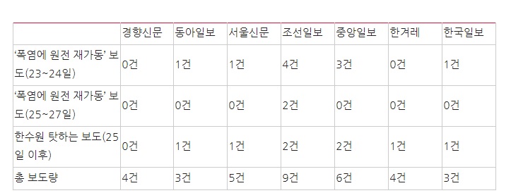 '폭염에 원전 재가동, 탈원전 정책 포기' 관련 신문보도 분석 / 총 보도량은 '원전 재가동' 이슈를 다룬 기사 (7/23~7/27)